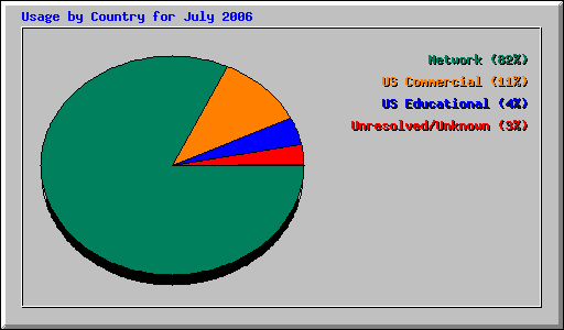 Usage by Country for July 2006